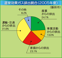 温室効果ガス排出割合（2005）